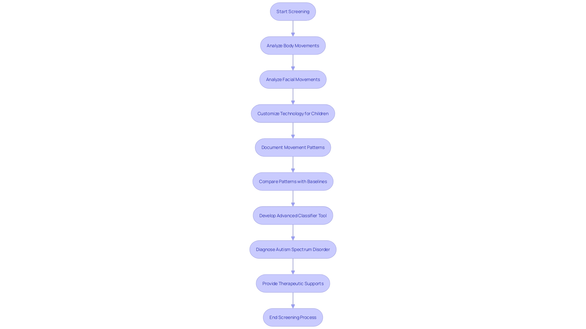 Flowchart: Screening for Autism in Young Individuals