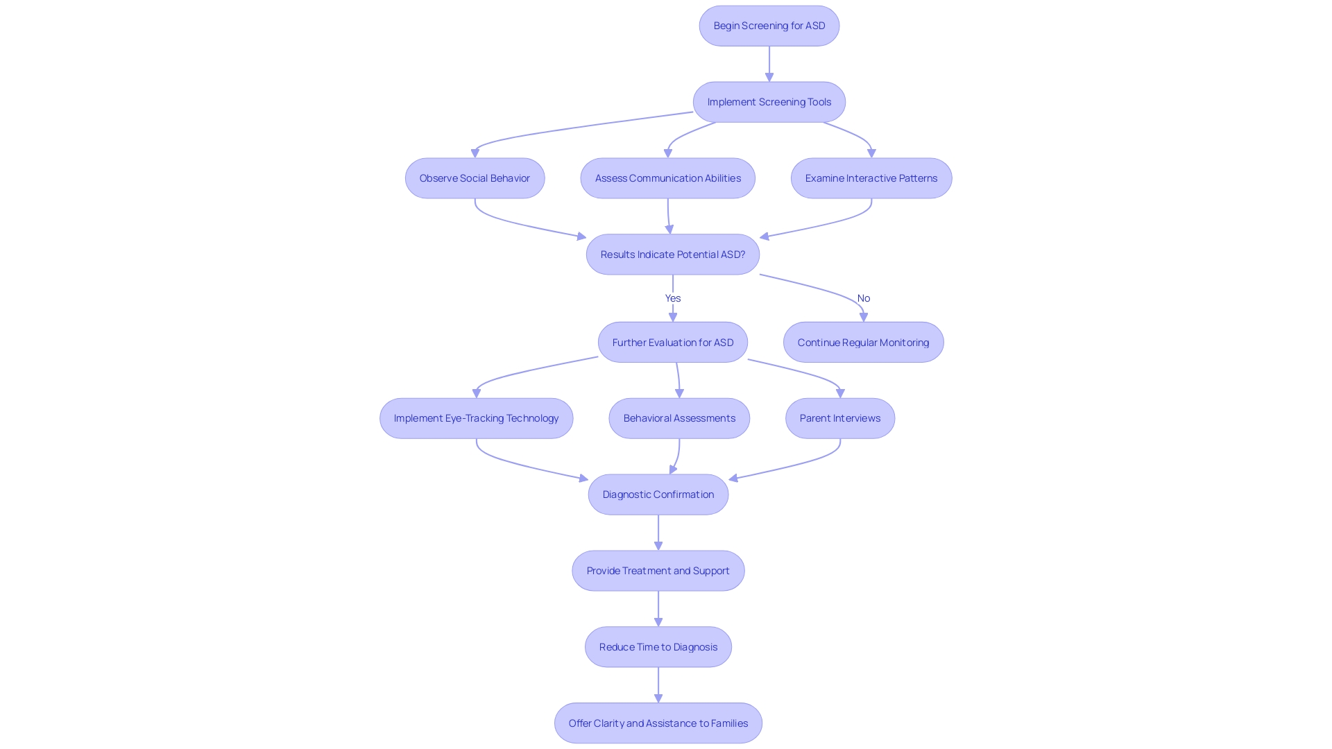 Flowchart: Screening Process for Autism Spectrum Disorder (ASD) in Toddlers