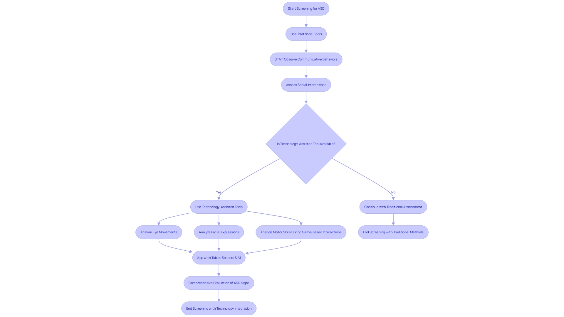 Flowchart: Screening Process for Autism Spectrum Disorder (ASD)