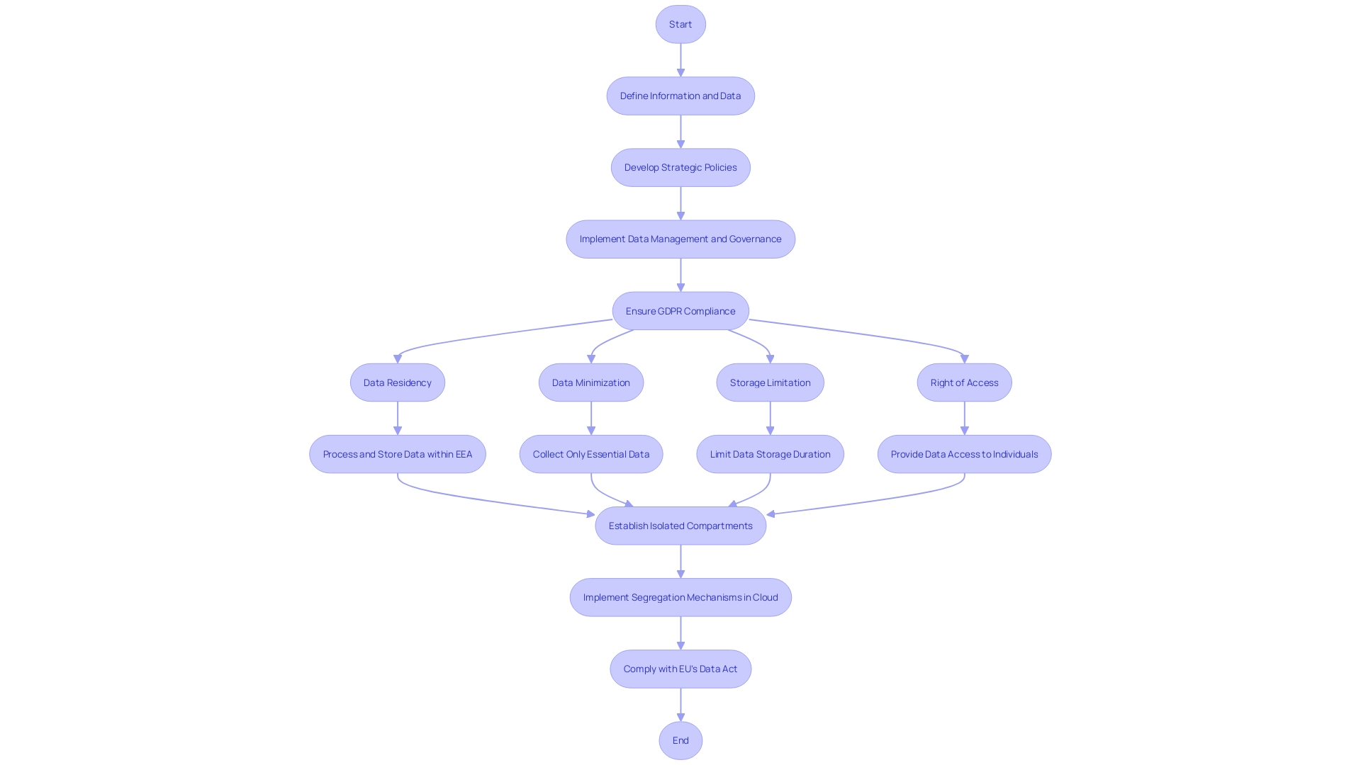 Flowchart: Secure and Compliant Information Management in Cloud Architectures