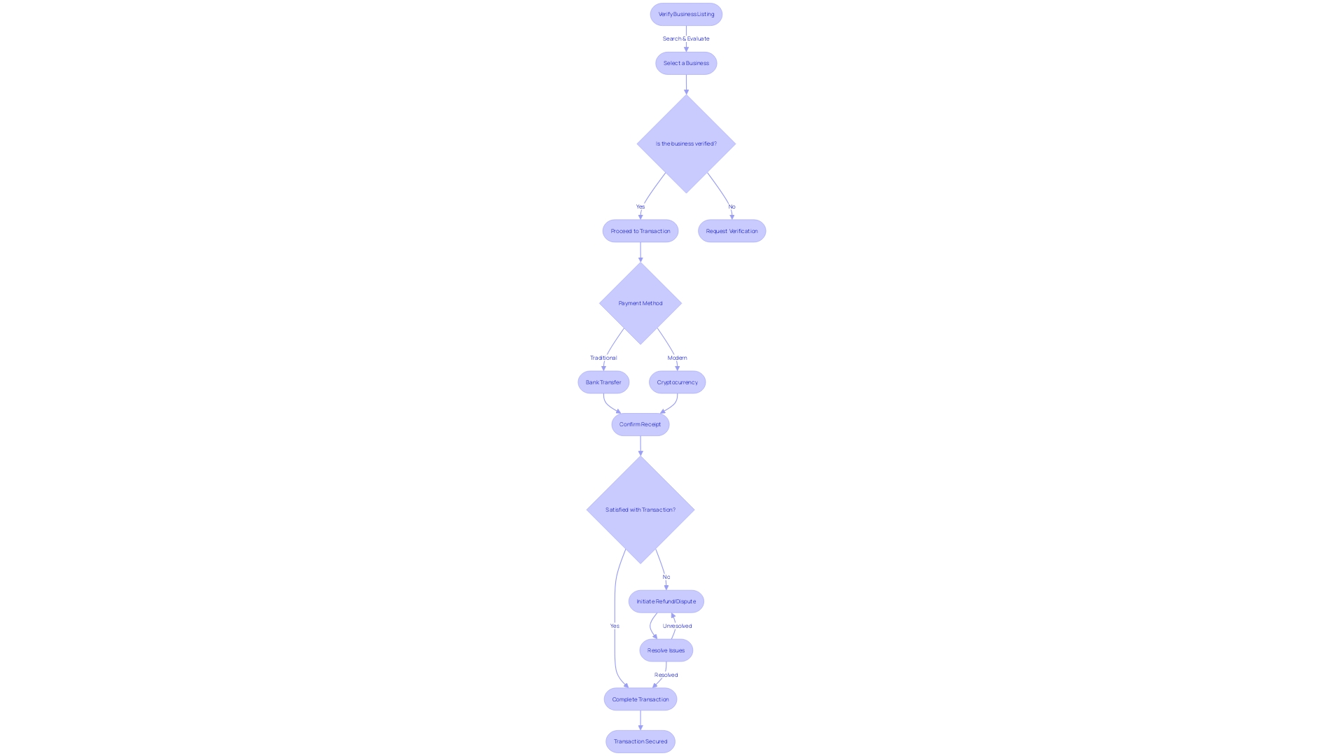 Flowchart: Secure and Efficient Transaction Methods in Online Business Platforms