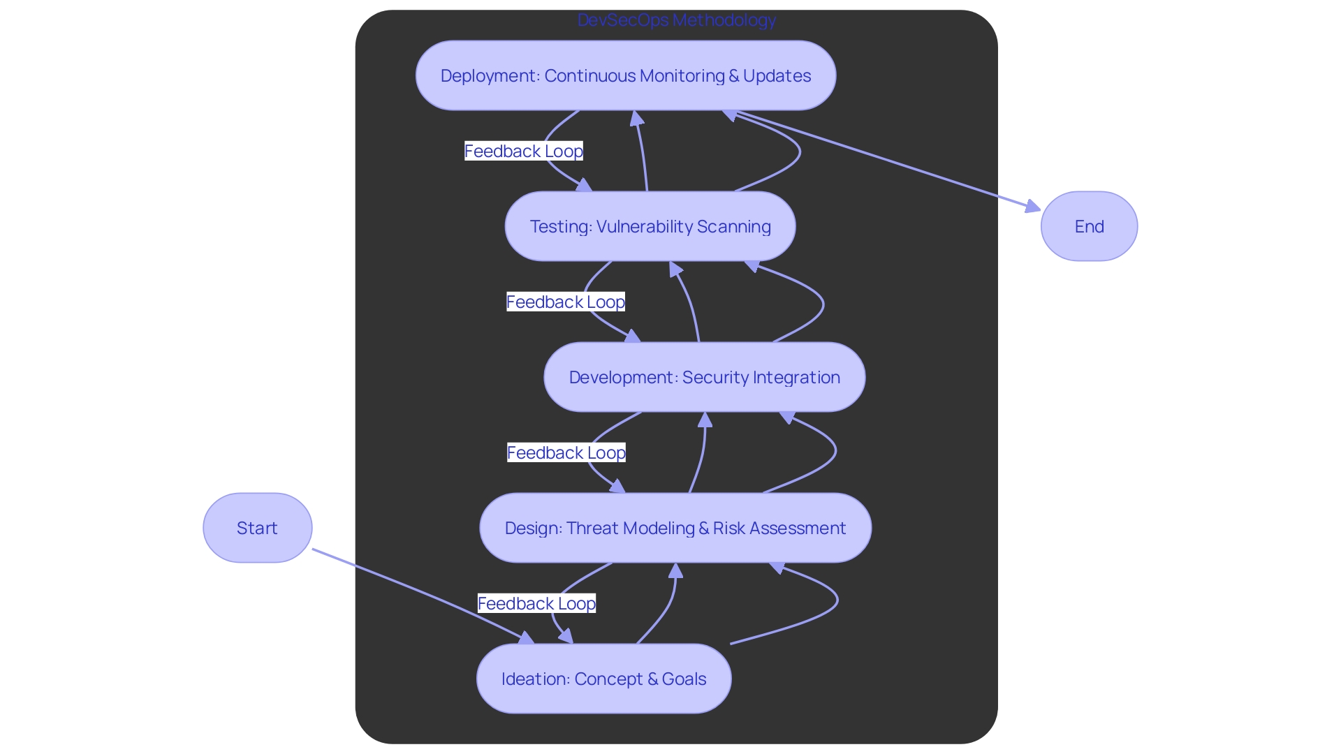 Flowchart: Secure by Design Process