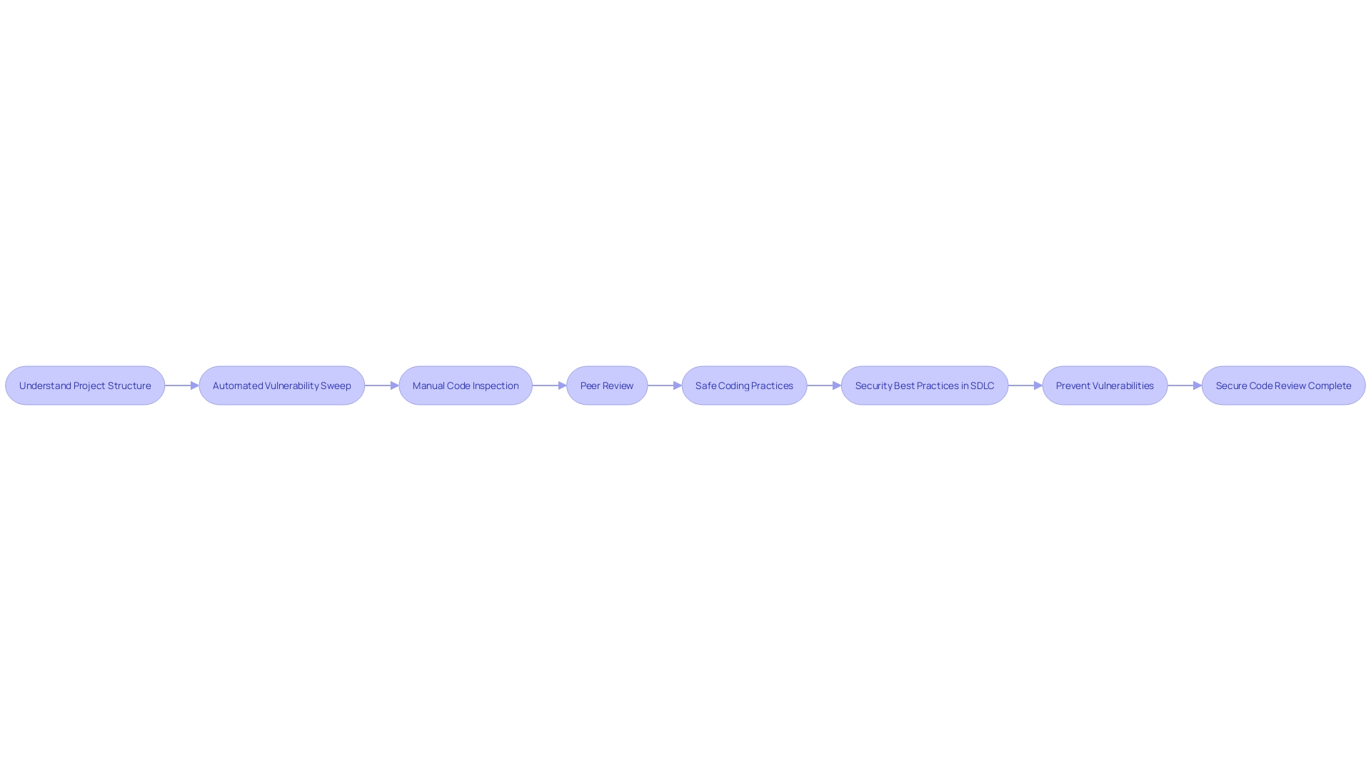 Flowchart: Secure Code Review Process