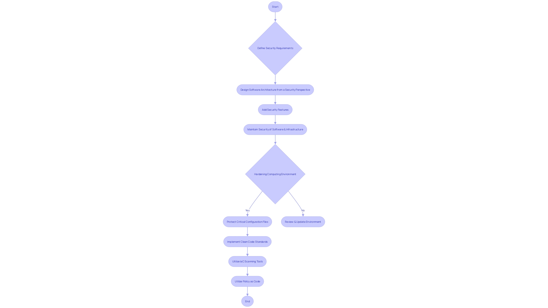 Flowchart: Secure Codebase Development Process