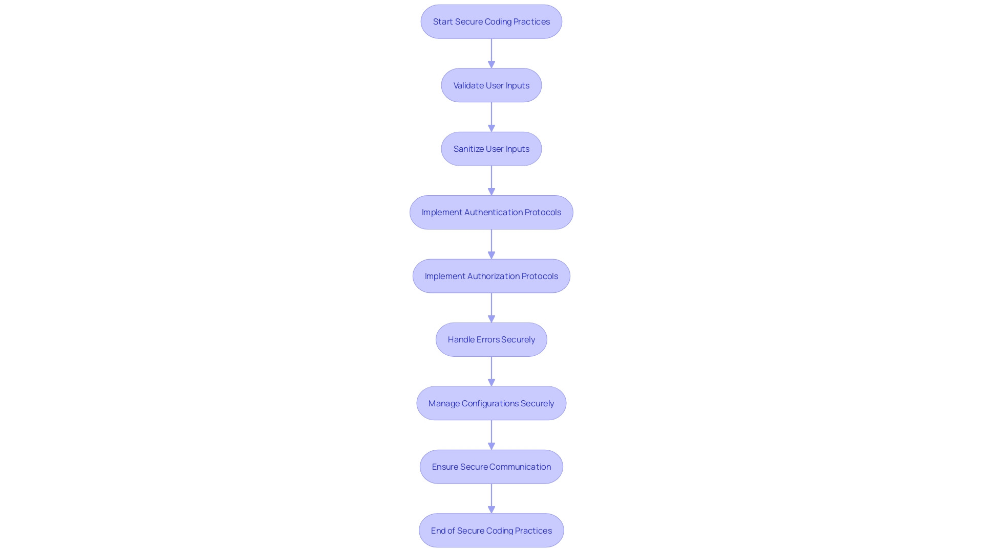 Flowchart: Secure Coding Practices