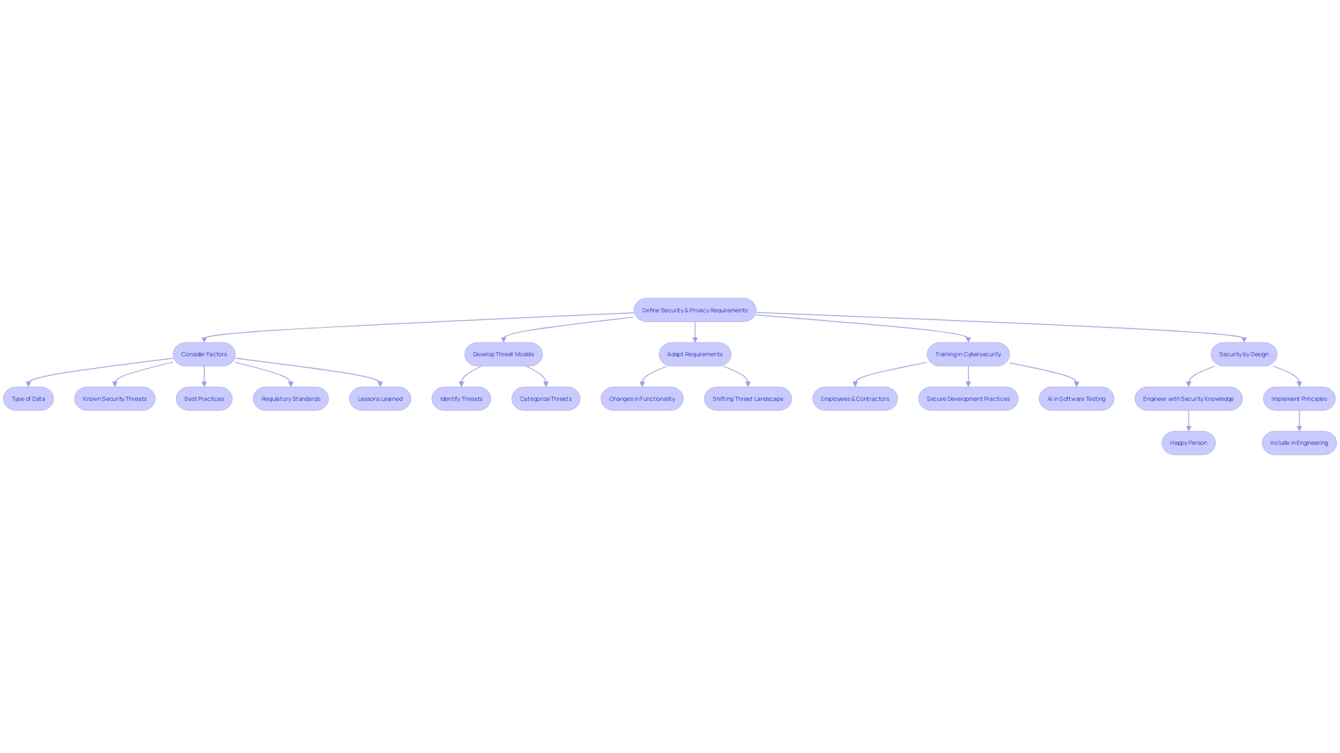 Flowchart: Secure Coding Principles