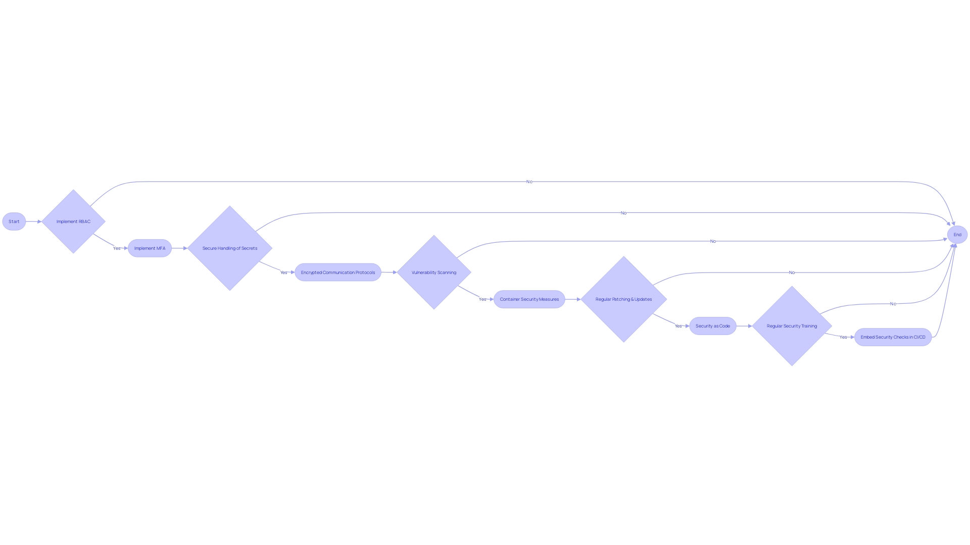 Flowchart: Secure Continuous Integration and Continuous Delivery Process