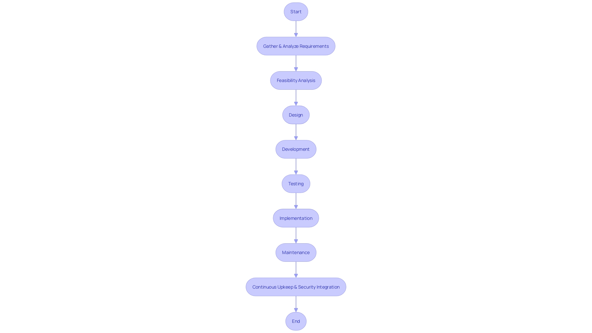 Flowchart: Secure Development Life Cycle (SDLC)