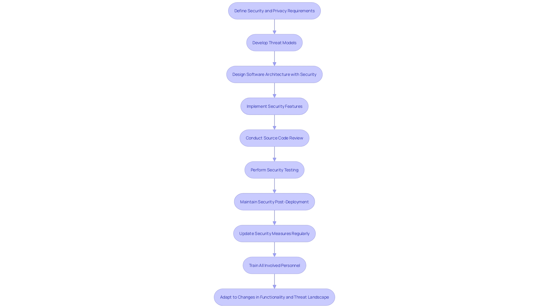 Flowchart: Secure Software Development Framework (SSDF) Implementation Process