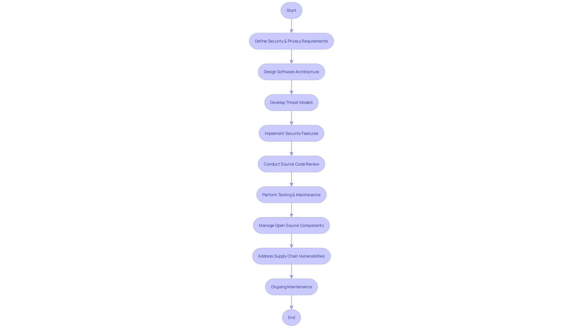 Flowchart: Secure Software Development Framework (SSDF) Process