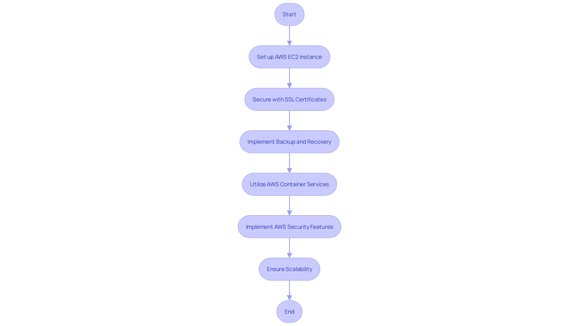 Flowchart: Securing a WordPress site on AWS