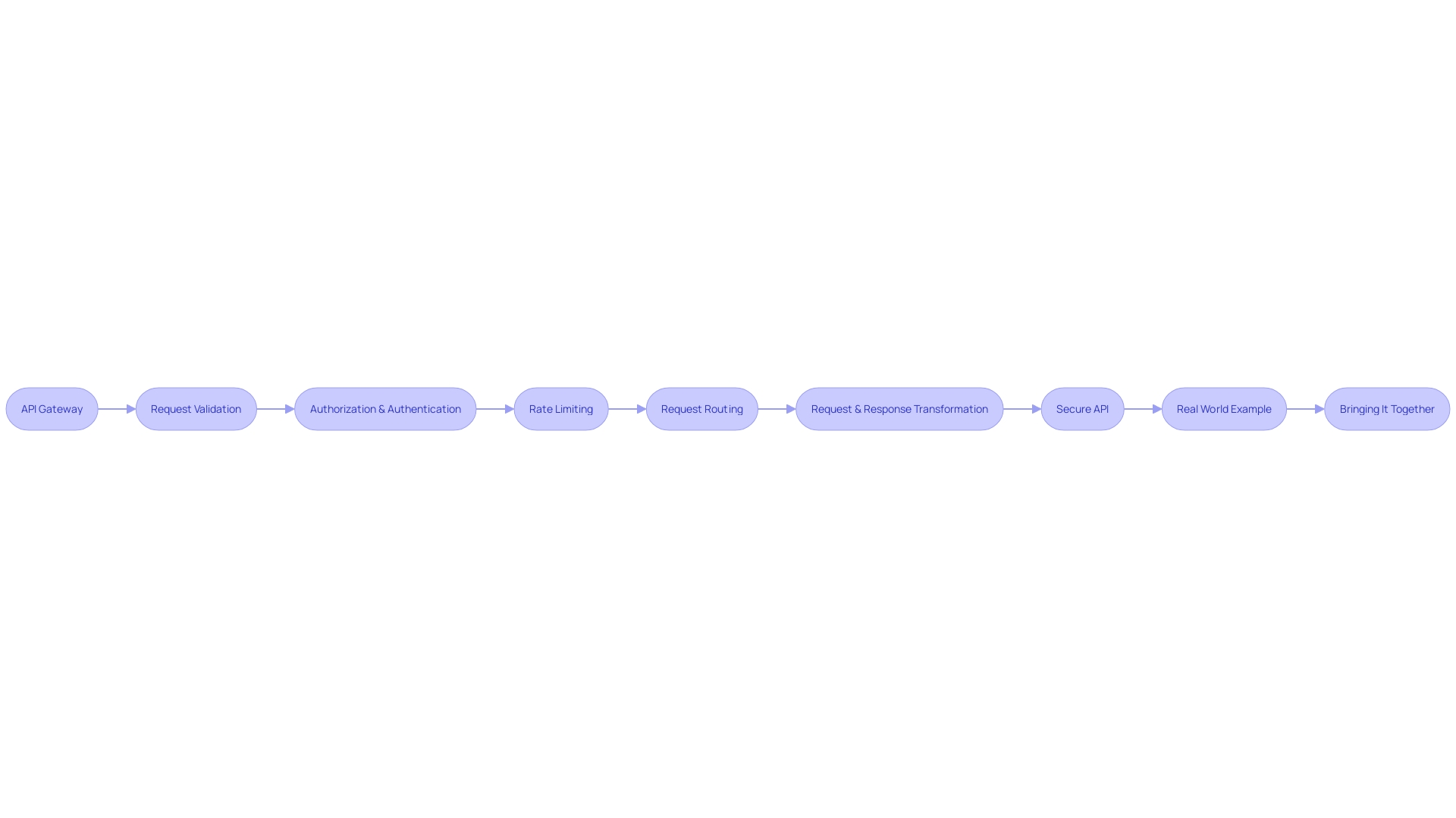 Flowchart: Securing an API through an API Gateway Authorizer