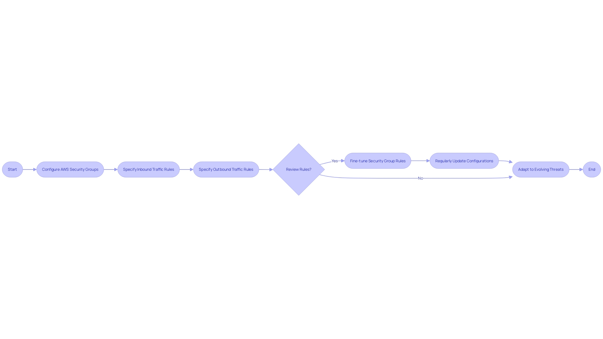 Flowchart: Securing AWS-hosted servers