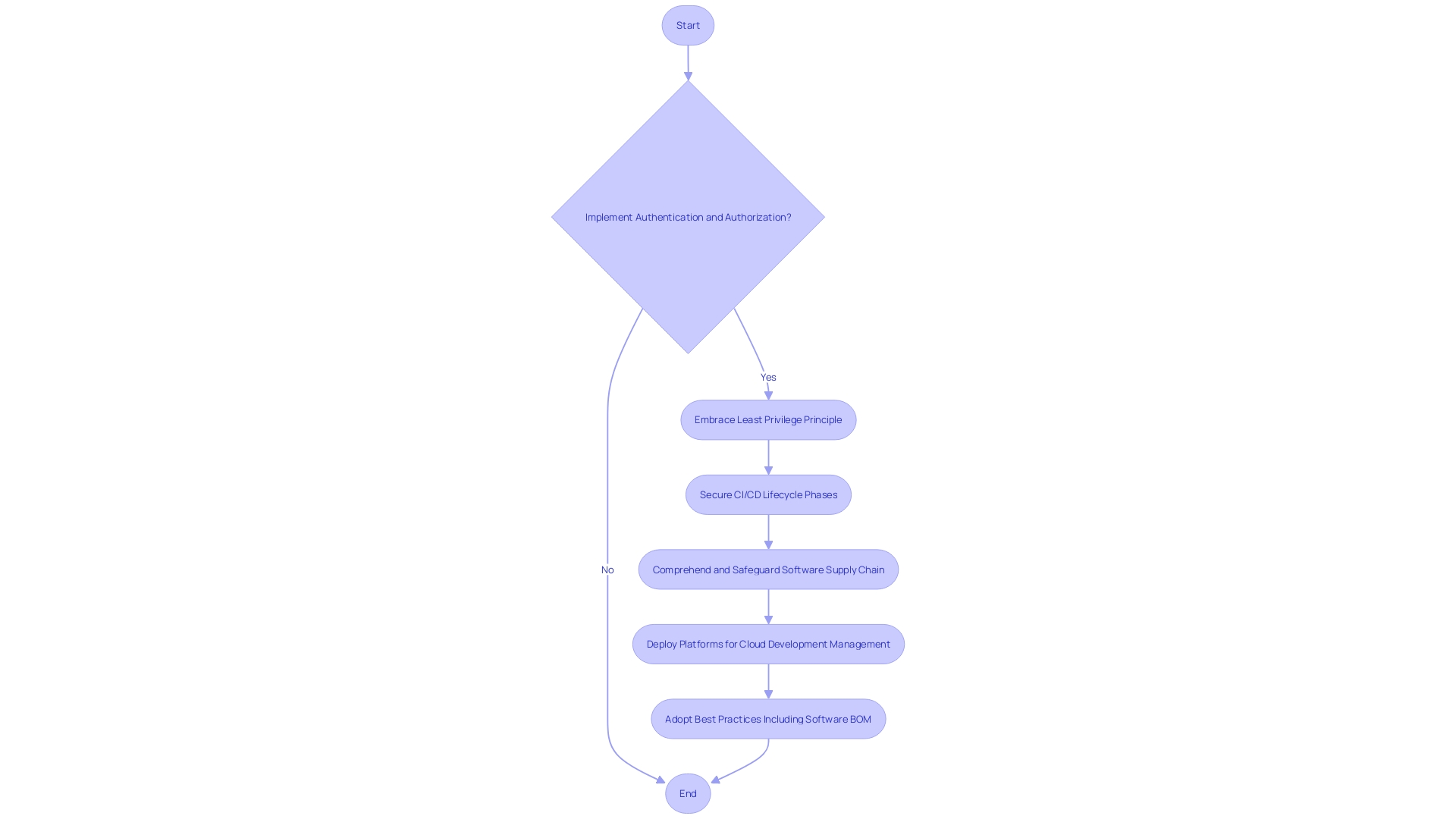 Flowchart: Securing CI/CD Pipeline