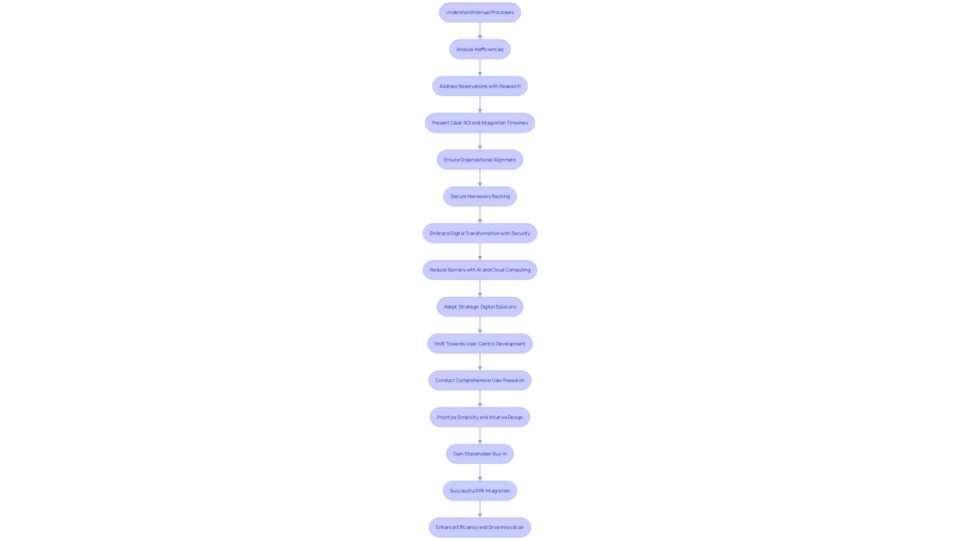 Flowchart: Securing Stakeholder Commitment for RPA Implementation