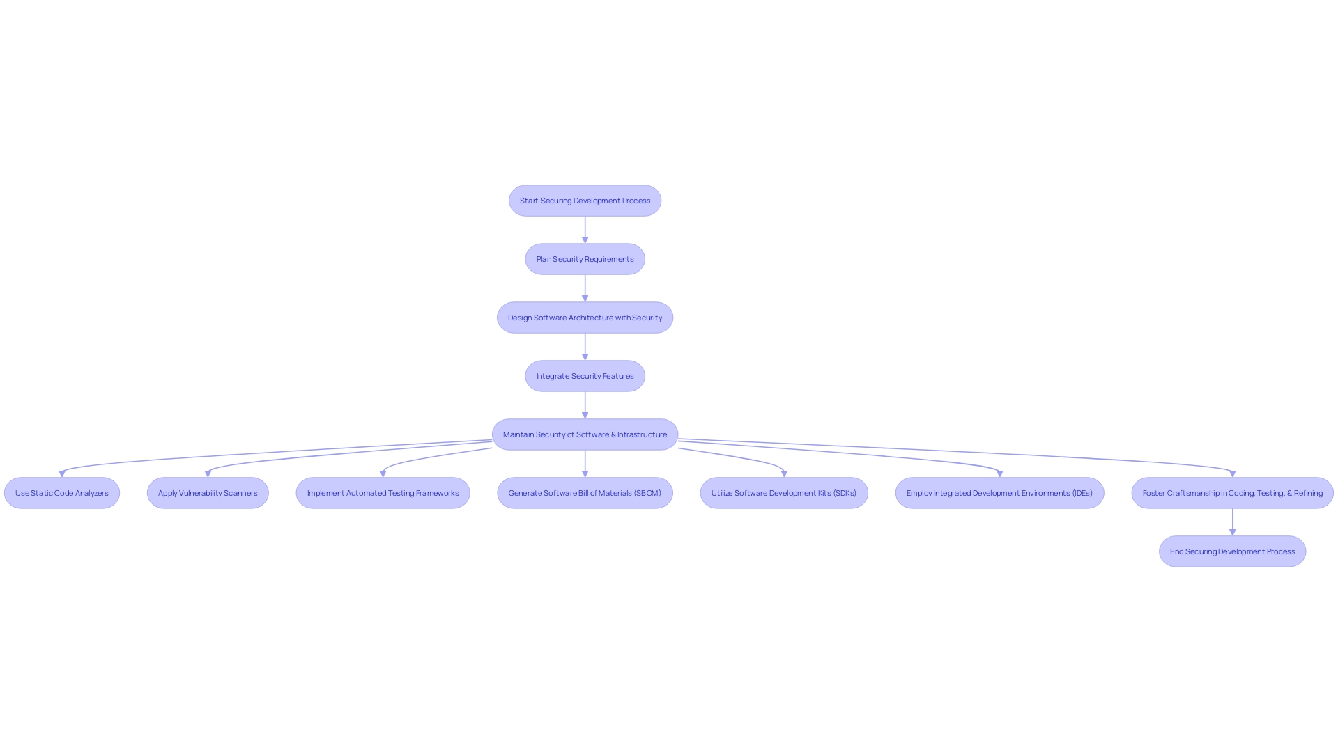 Flowchart: Securing the Development Process