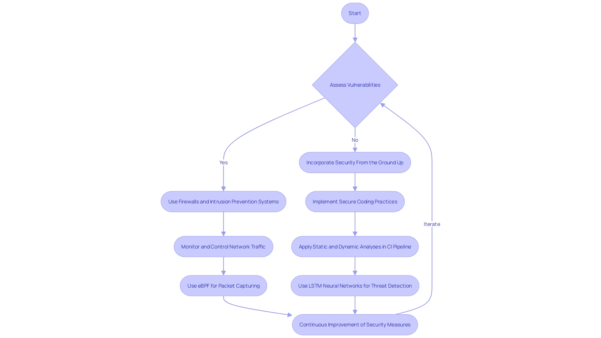 Flowchart: Security Measures for Code Execution