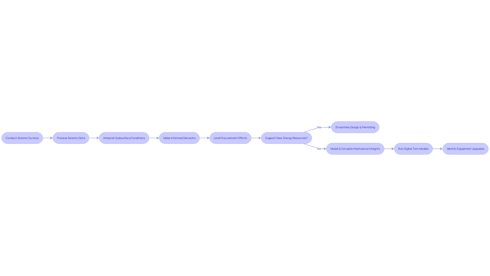 Flowchart: Seismic Information Gathering Process