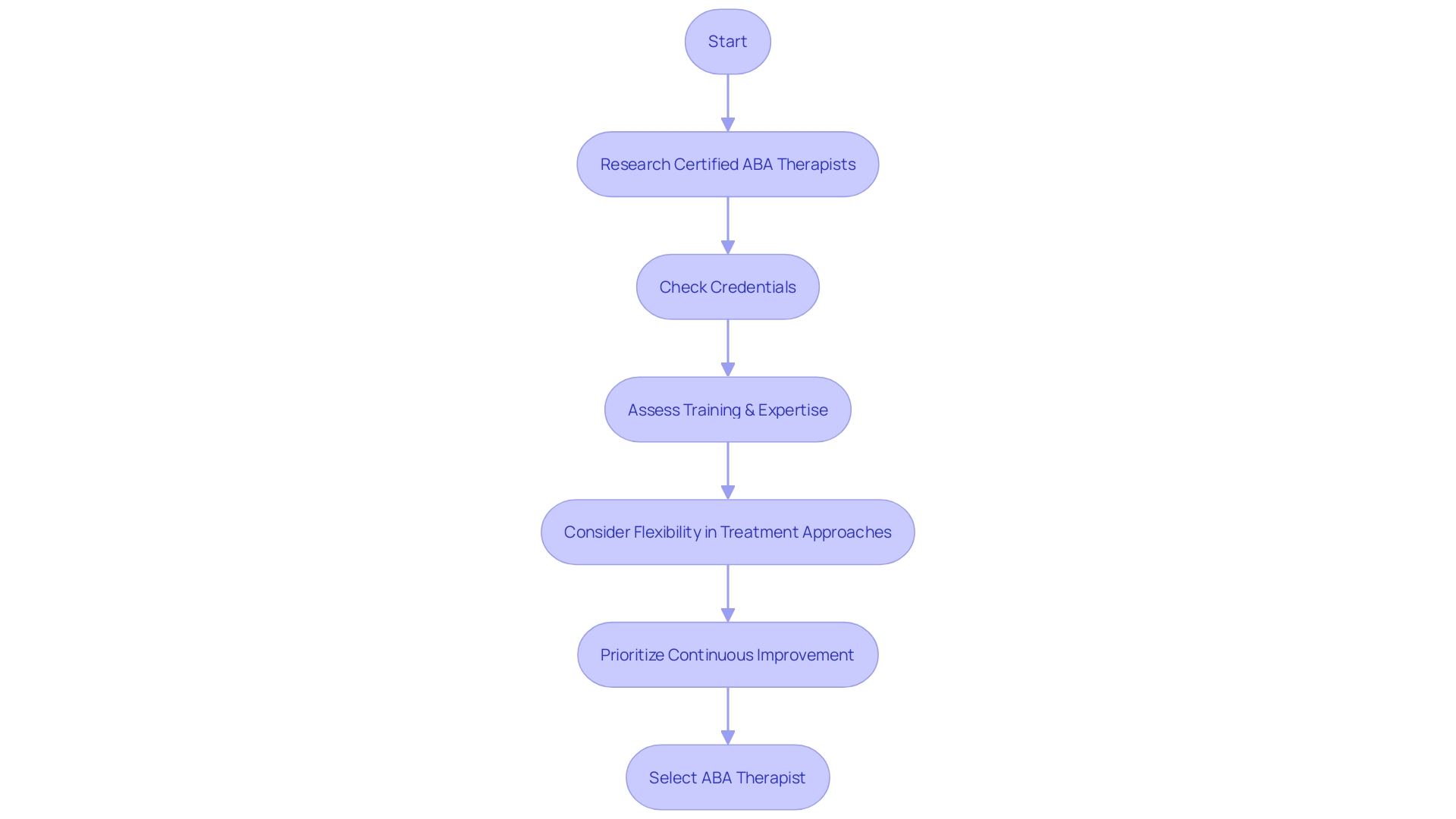 Flowchart: Selecting a Certified ABA Therapist