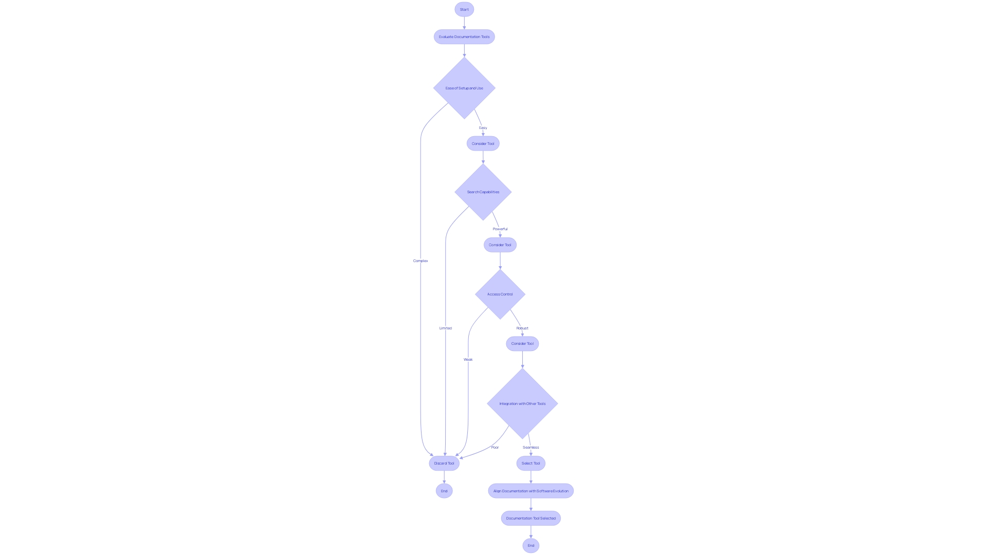 Flowchart: Selecting a Documentation Tool