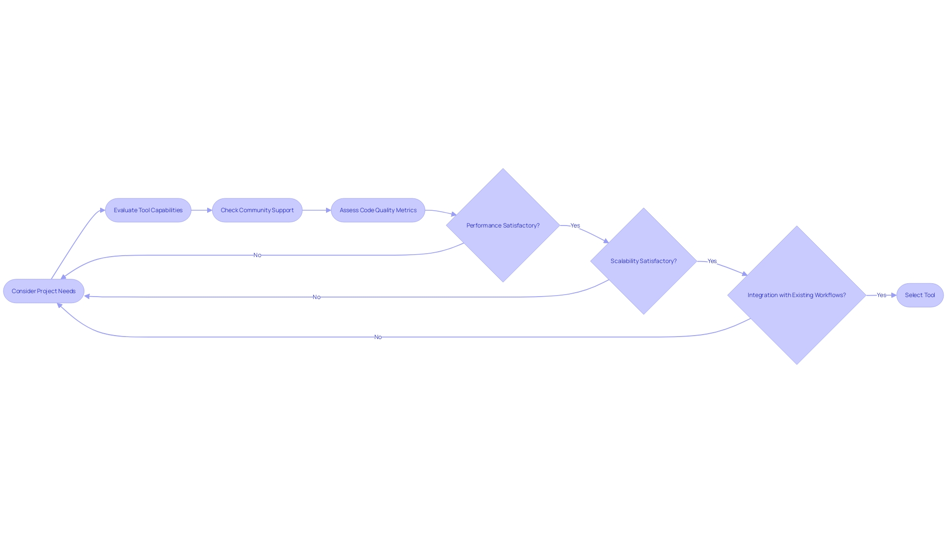 Flowchart: Selecting a Java Code Quality Tool