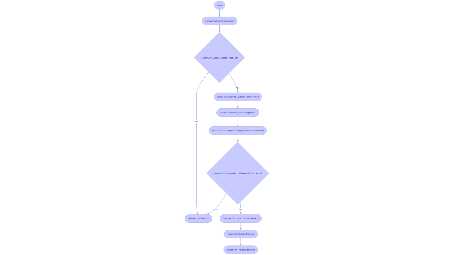 Flowchart: Selecting an ABA Therapist for a Child with Autism or ADHD