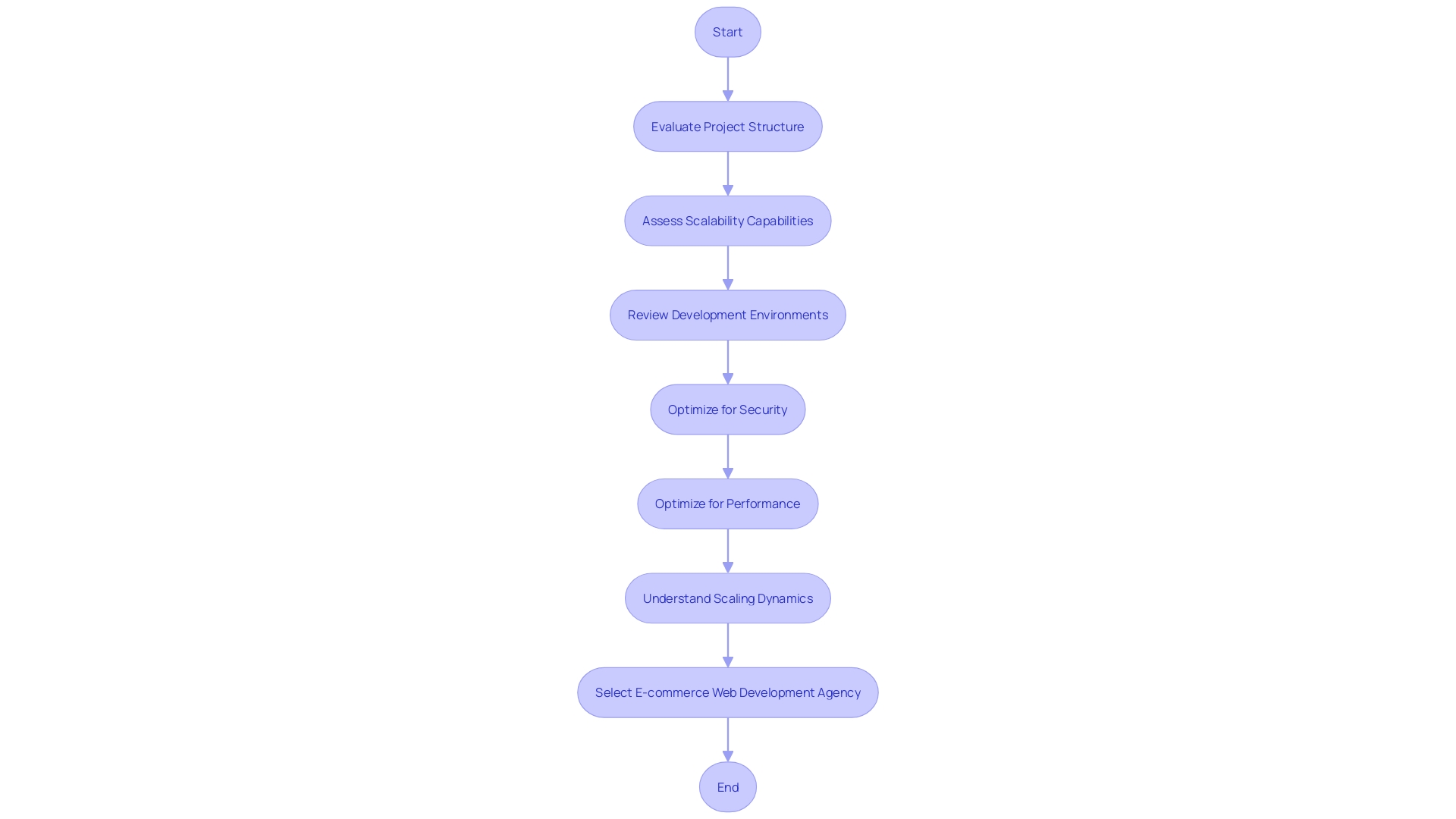 Flowchart: Selecting an E-commerce Web Development Agency