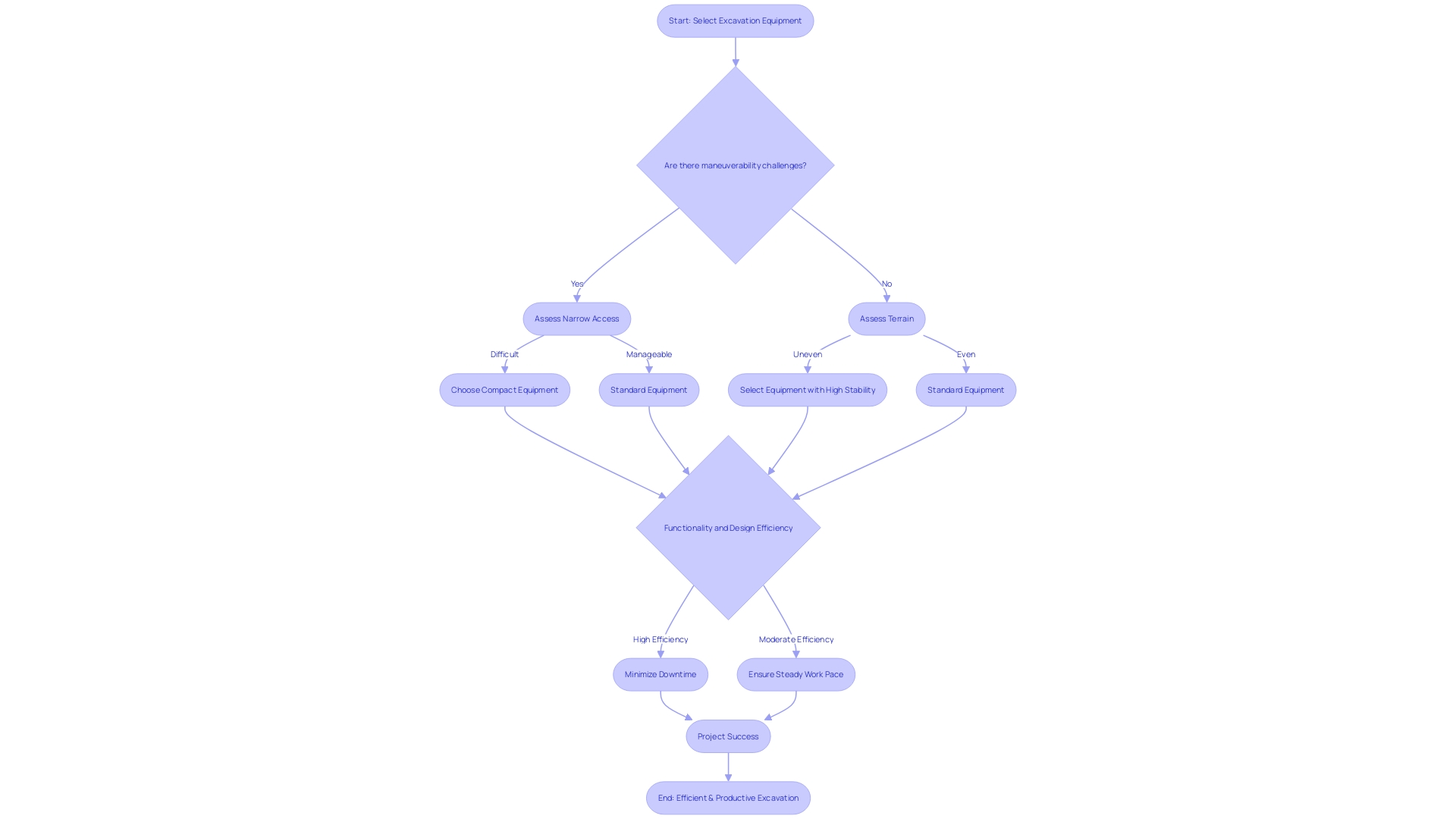 Flowchart: Selecting Excavation Equipment