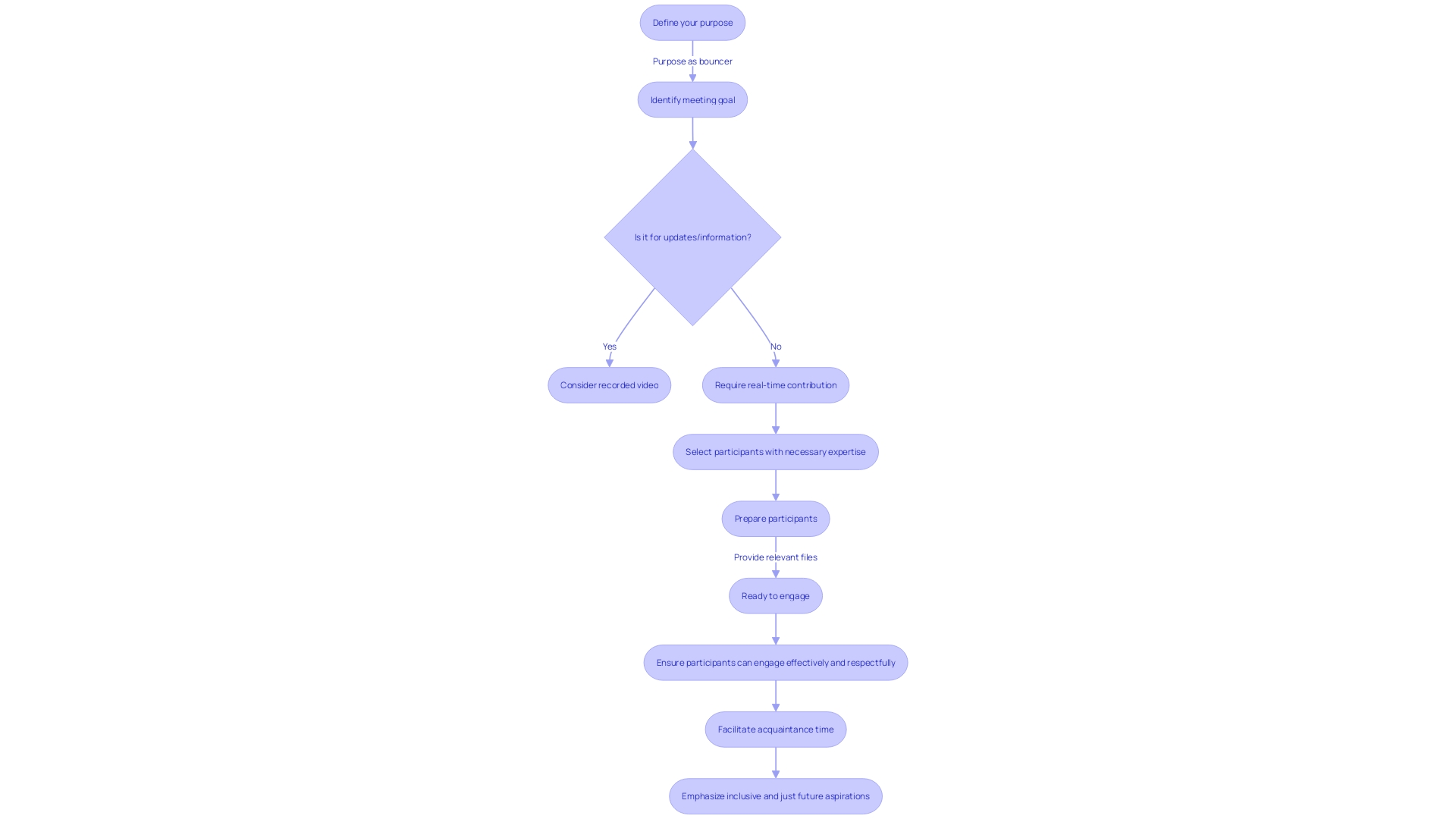 Flowchart: Selecting Participants for a Successful Meeting