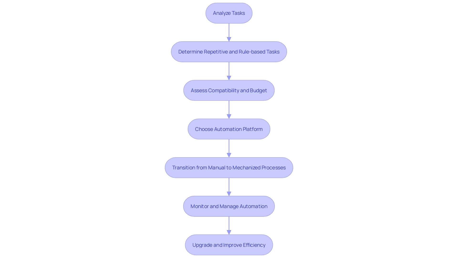 Flowchart: Selecting Processes for Robot Automation