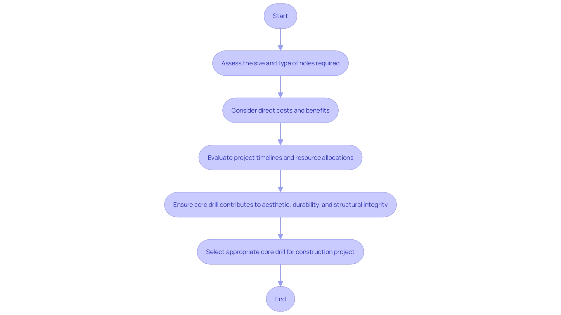 Flowchart: Selecting the Appropriate Core Drill for a Construction Project