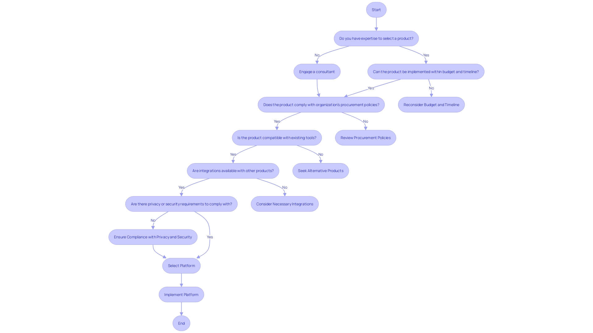 Flowchart: Selecting the Appropriate Shared Scheduling Platform