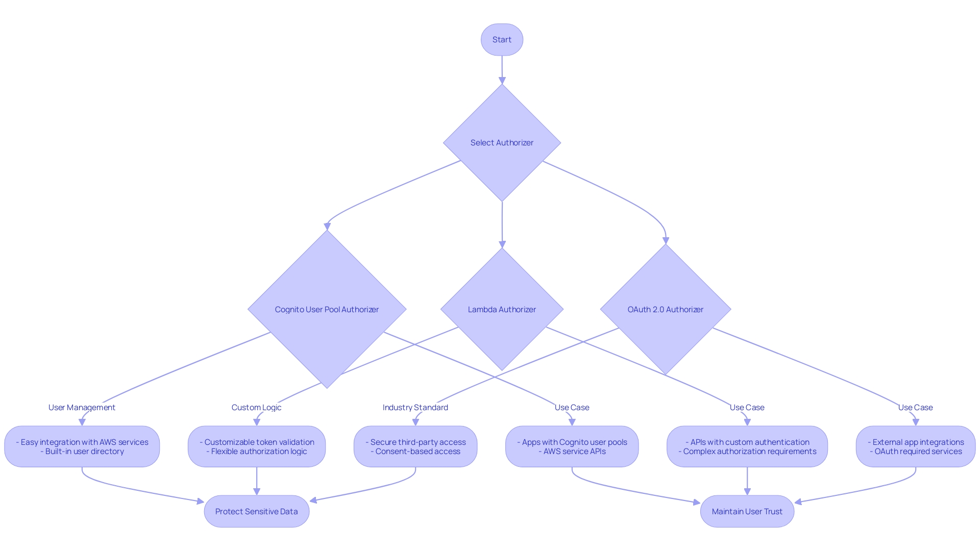 Flowchart: Selecting the Correct Authorizer for Your API