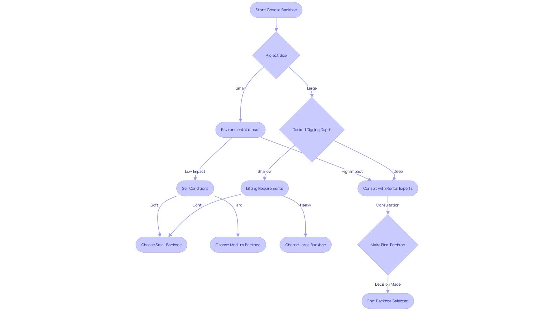 Flowchart: Selecting the Correct Backhoe