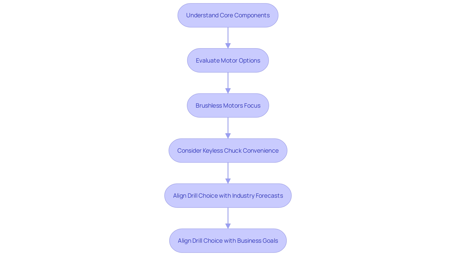 Flowchart: Selecting the Ideal Core Drill