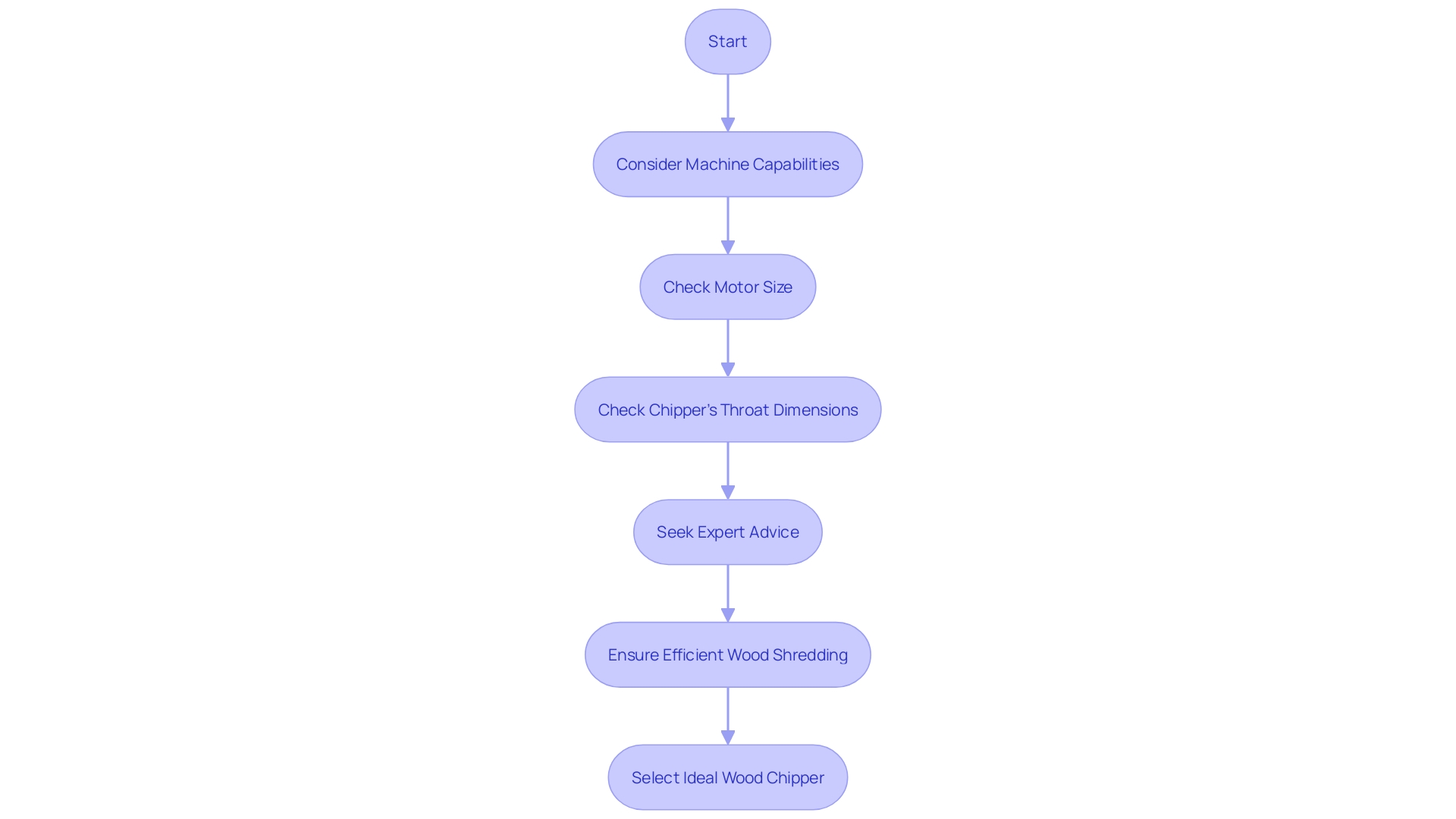 Flowchart: Selecting the Ideal Wood Chipper