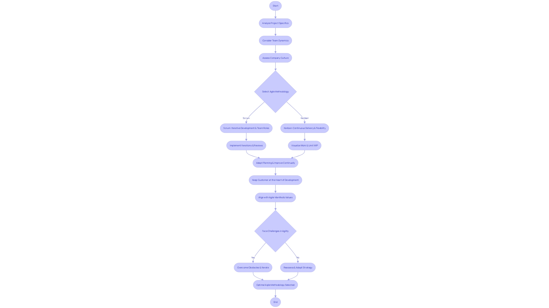 Flowchart: Selecting the Optimal Agile Methodology