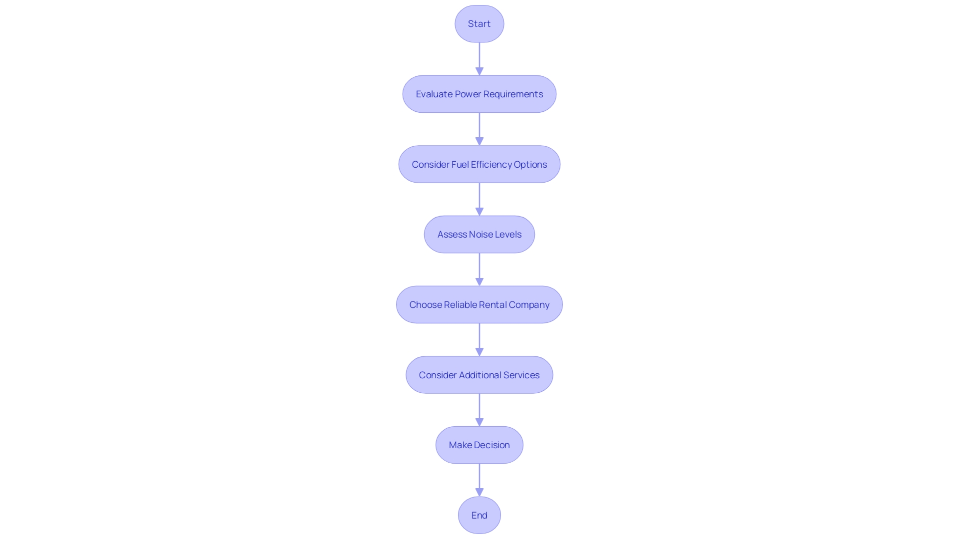 Flowchart: Selecting the Optimal Generator Rental