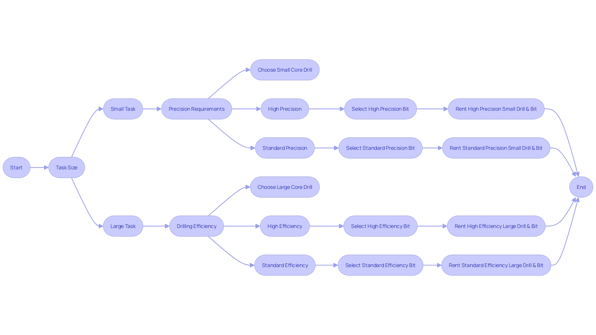 Flowchart: Selecting the Perfect Core Drill and Bit Rentals