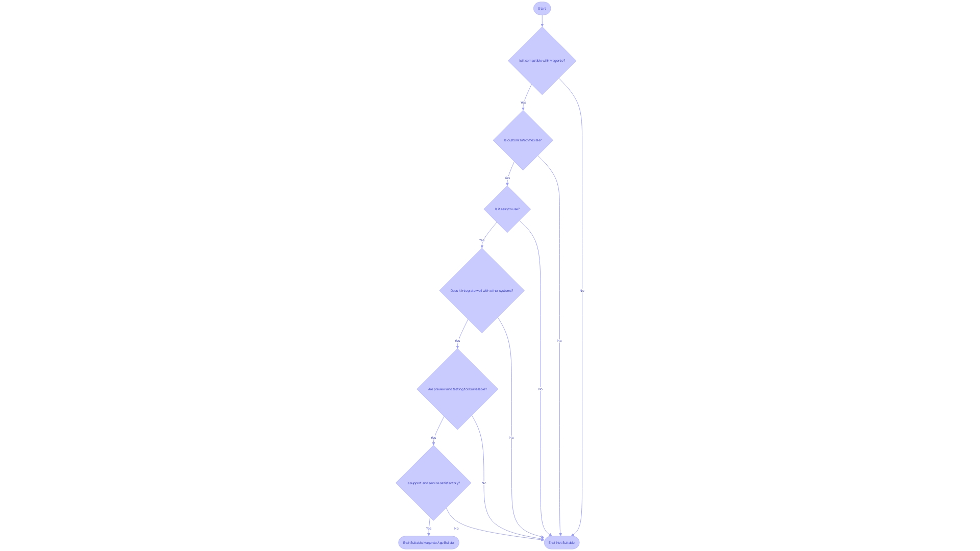 Flowchart: Selecting the Perfect Magento App Builder