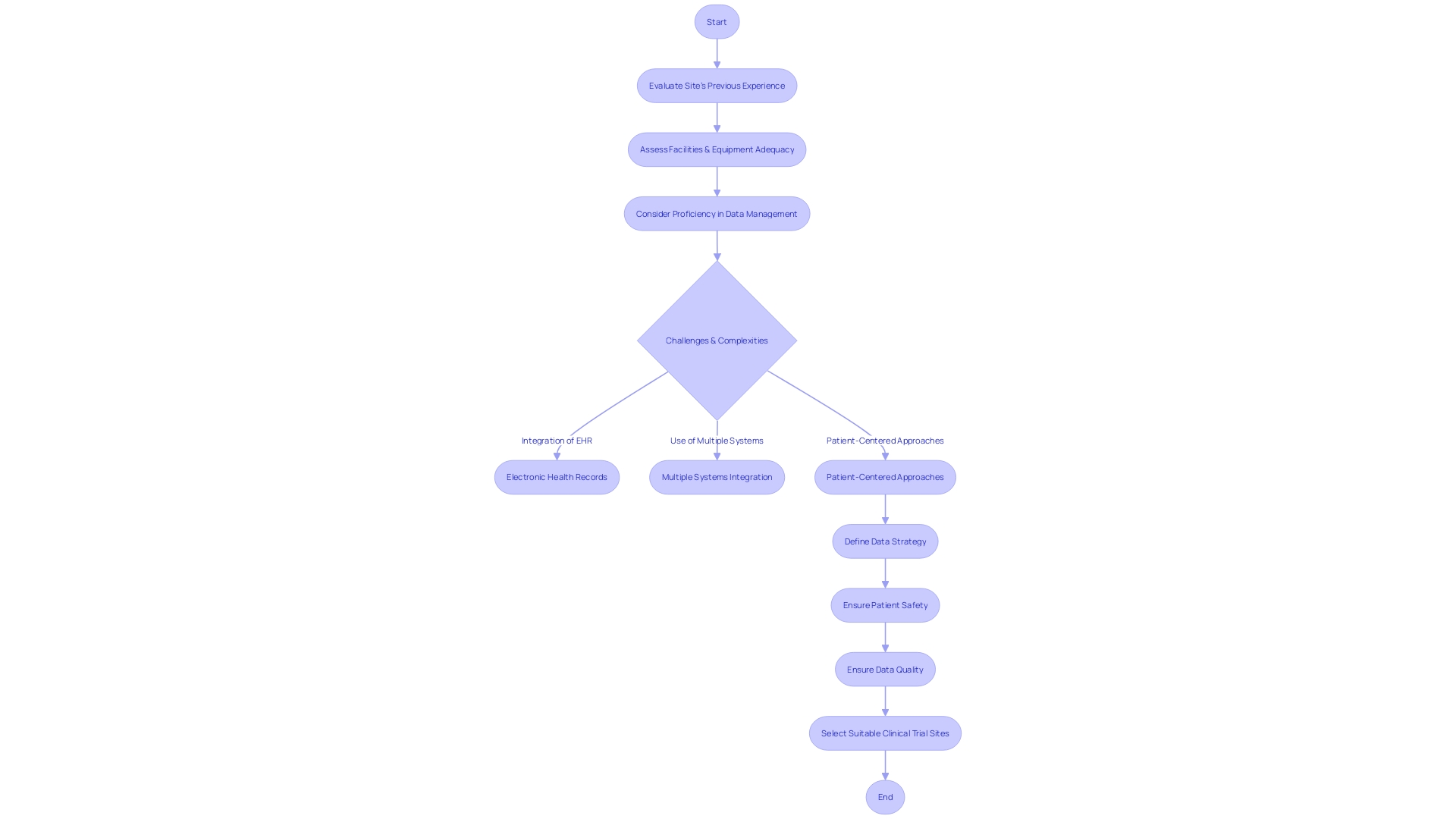 Flowchart: Selecting the Right Clinical Trial Sites