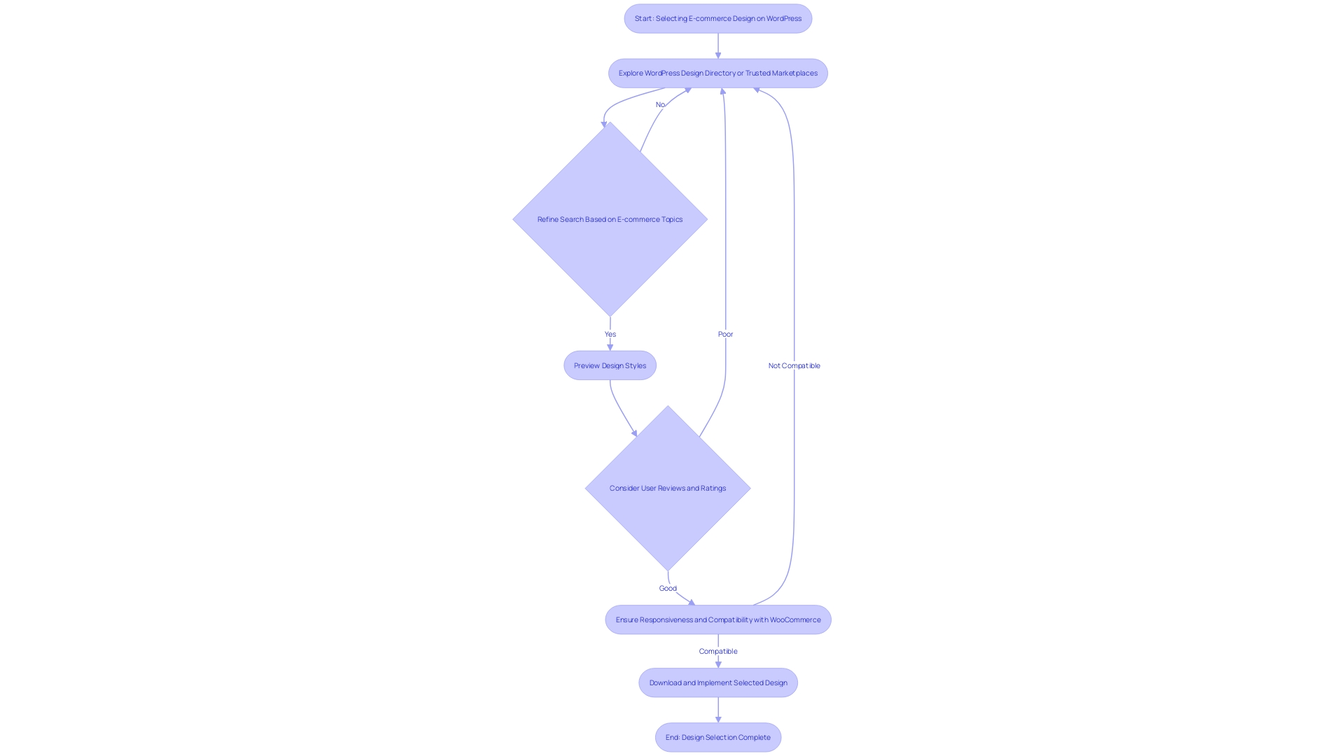 Flowchart: Selecting the Right E-commerce Design for Your Website