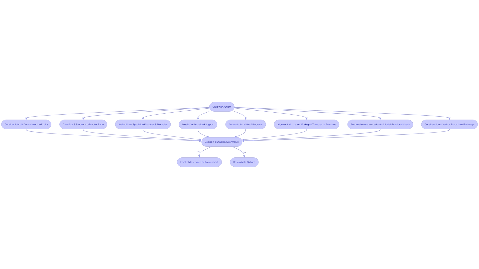 Flowchart: Selecting the Right Educational Environment for a Child with Autism