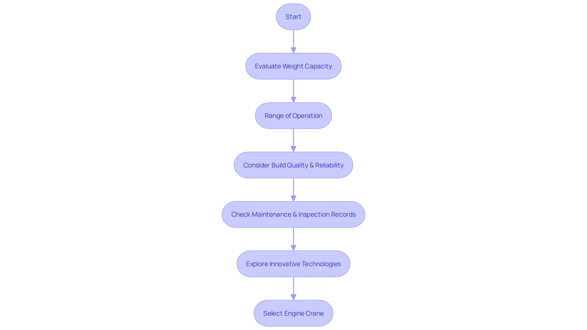 Flowchart: Selecting the Right Engine Crane