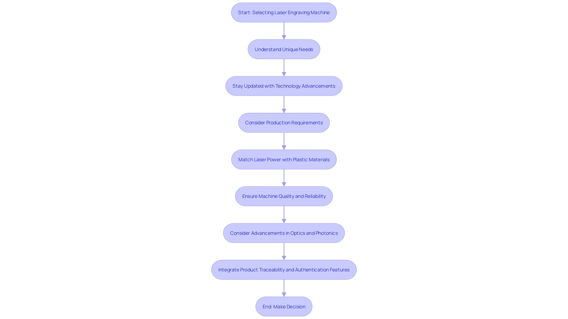 Flowchart: Selecting the Right Laser Engraving Machine for Plastic Materials