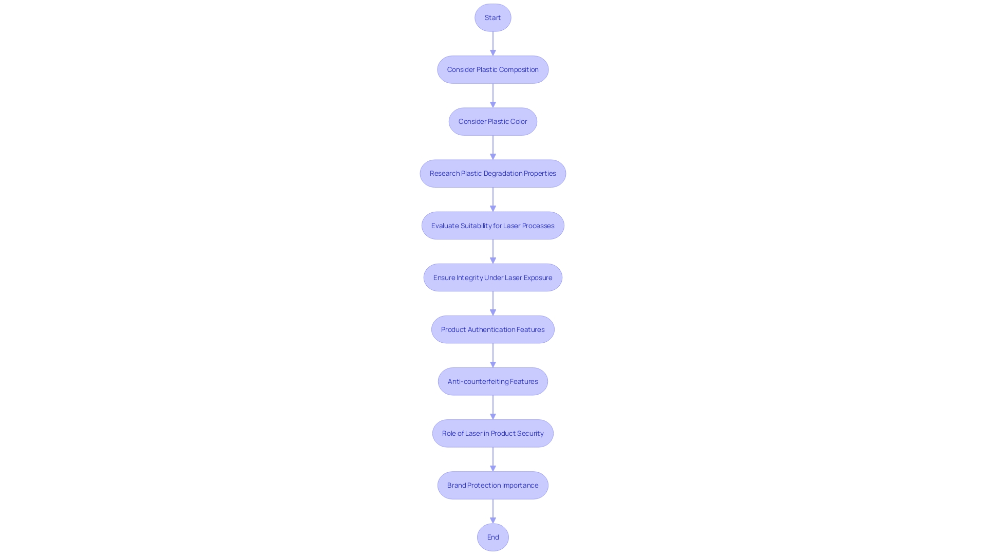 Flowchart: Selecting the Right Plastic for Laser Engraving