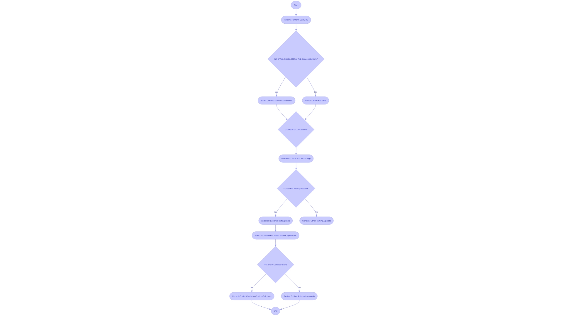 Flowchart: Selecting the Suitable RPA Tool