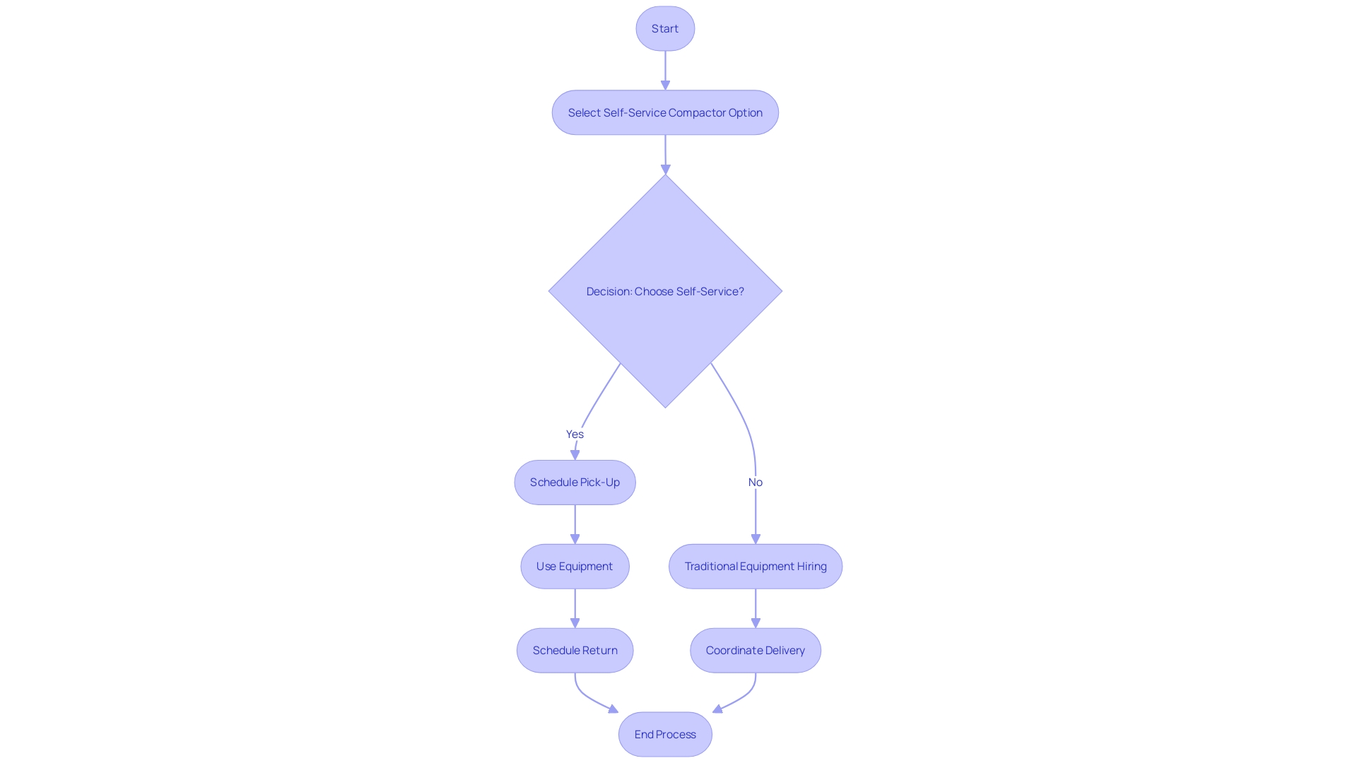 Flowchart: Self-Service Compactor Options in Construction