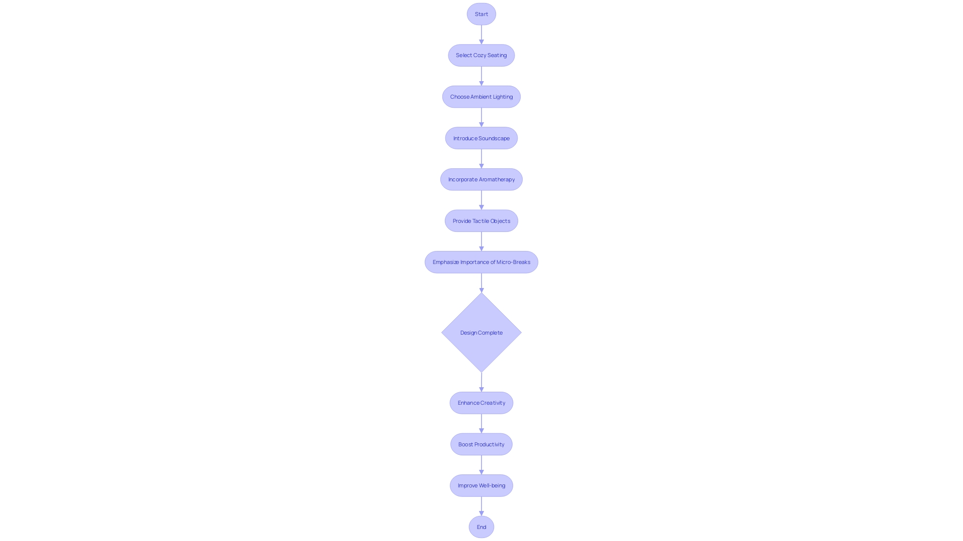 Flowchart: Sensory Break Room Design Process