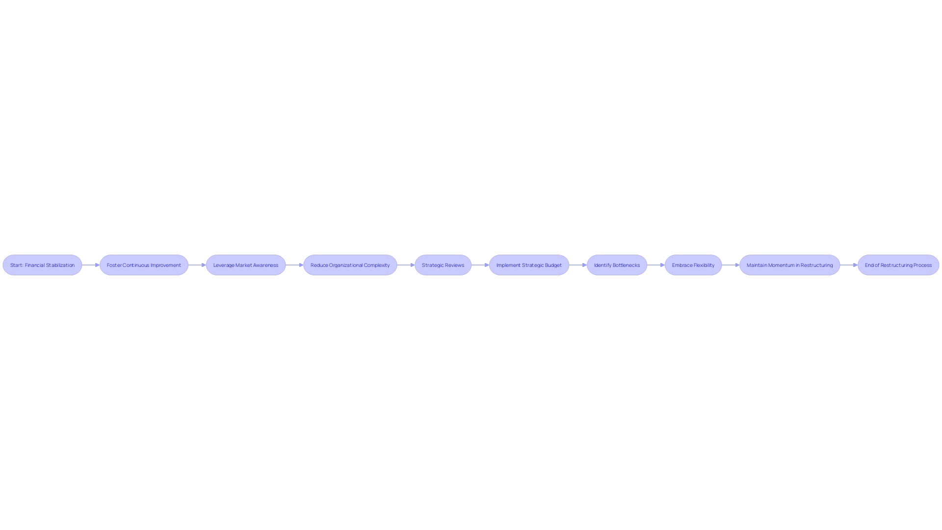 Flowchart: Sequential Steps for Turnaround and Restructuring Strategies